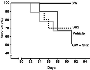 Este gráfico muestra el efecto del GW sobre la supervivencia de los ratones R6/2. Cada vez que un ratón muere, la línea cae verticalmente. La línea "GW" no cayó durante el ensayo. El resto de líneas representan grupos "control".  